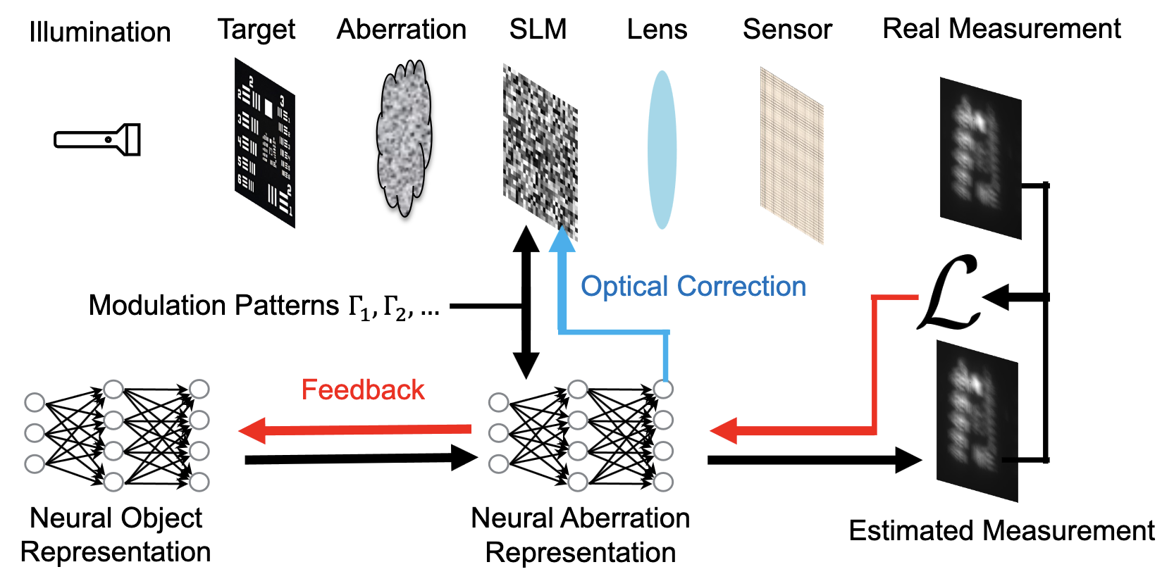 Neural Wavefront Shaping in the Photon-Starved Regime teaser